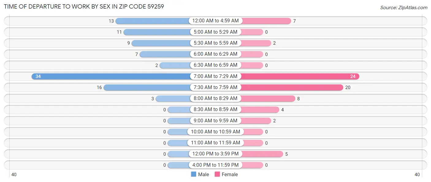Time of Departure to Work by Sex in Zip Code 59259