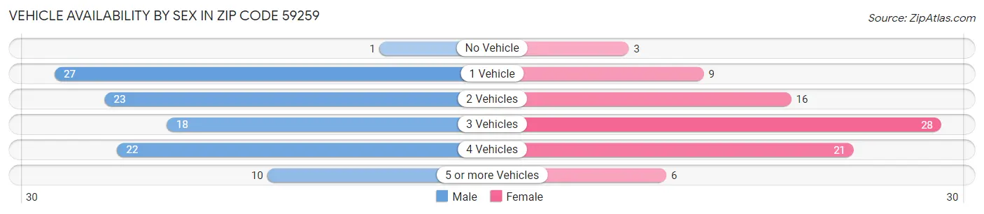 Vehicle Availability by Sex in Zip Code 59259