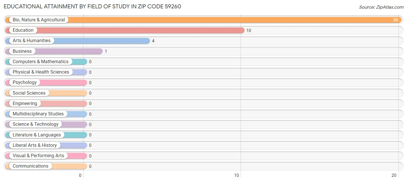 Educational Attainment by Field of Study in Zip Code 59260
