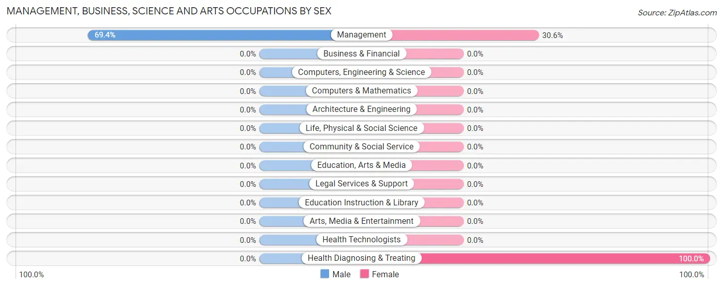 Management, Business, Science and Arts Occupations by Sex in Zip Code 59260