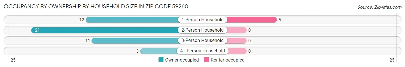 Occupancy by Ownership by Household Size in Zip Code 59260