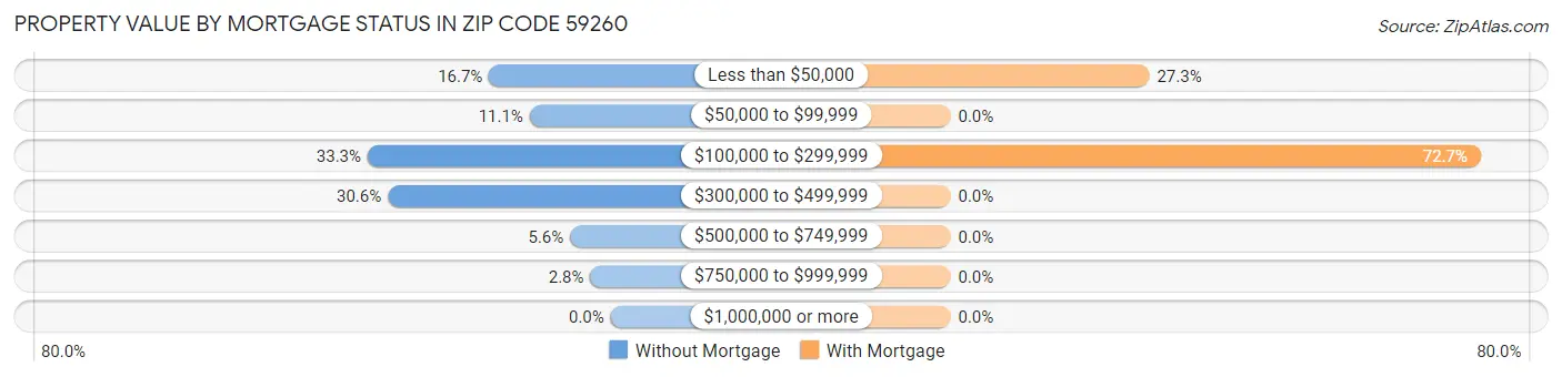 Property Value by Mortgage Status in Zip Code 59260