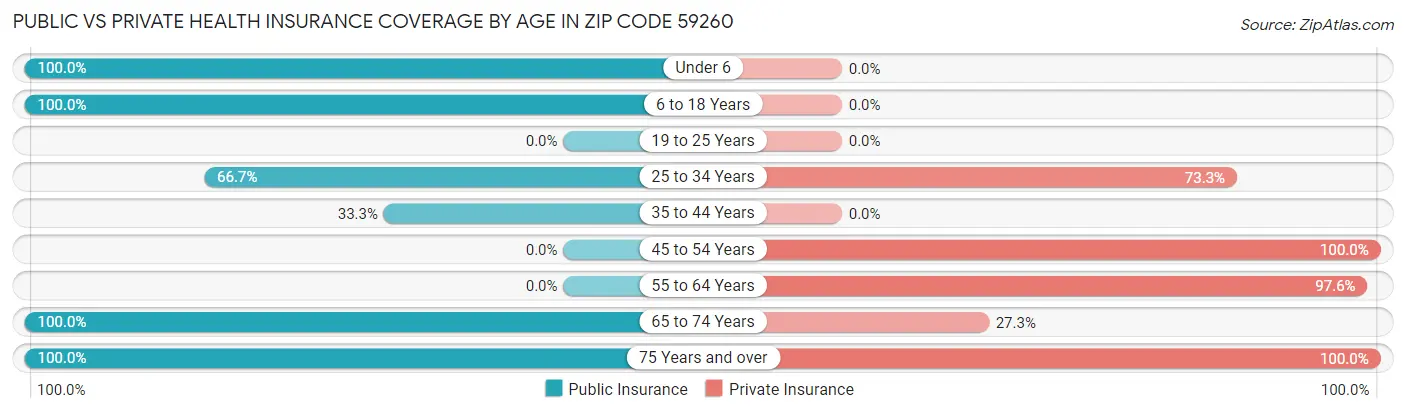 Public vs Private Health Insurance Coverage by Age in Zip Code 59260