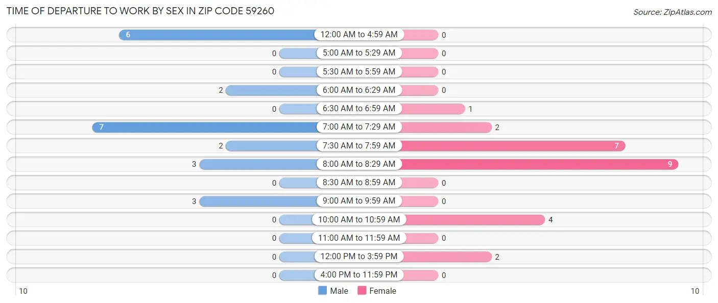 Time of Departure to Work by Sex in Zip Code 59260