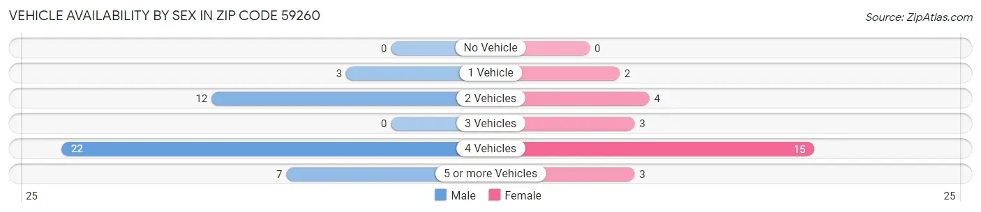 Vehicle Availability by Sex in Zip Code 59260