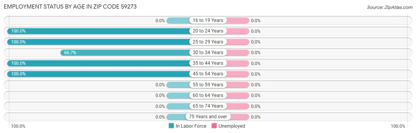 Employment Status by Age in Zip Code 59273