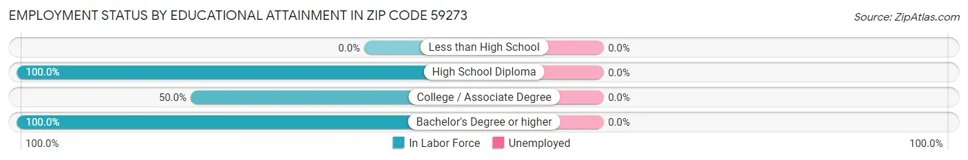 Employment Status by Educational Attainment in Zip Code 59273