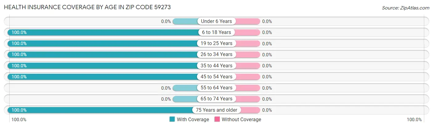 Health Insurance Coverage by Age in Zip Code 59273