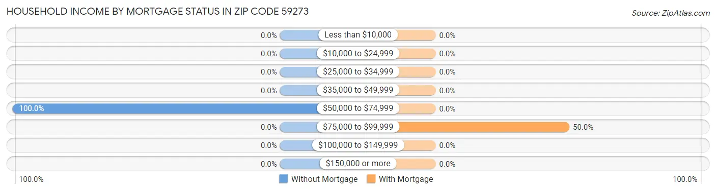 Household Income by Mortgage Status in Zip Code 59273