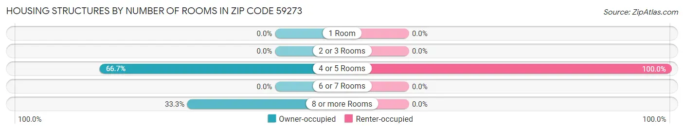 Housing Structures by Number of Rooms in Zip Code 59273