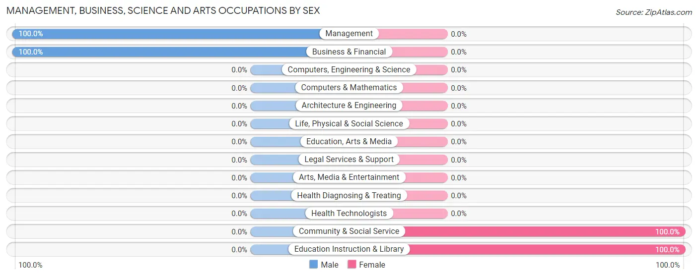 Management, Business, Science and Arts Occupations by Sex in Zip Code 59273
