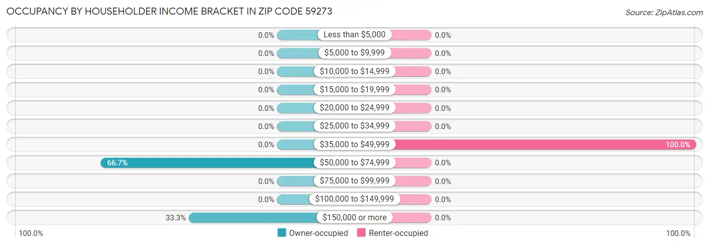 Occupancy by Householder Income Bracket in Zip Code 59273