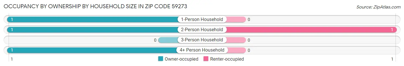 Occupancy by Ownership by Household Size in Zip Code 59273