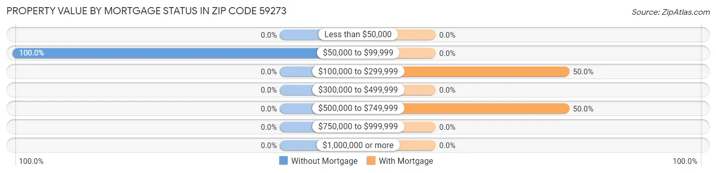 Property Value by Mortgage Status in Zip Code 59273