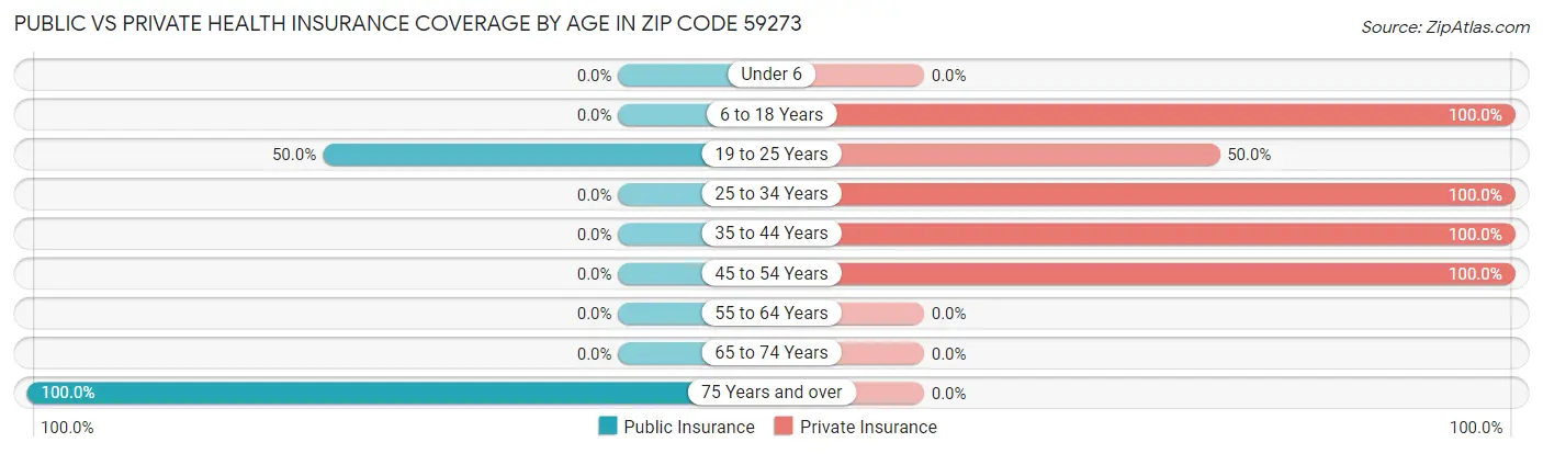 Public vs Private Health Insurance Coverage by Age in Zip Code 59273