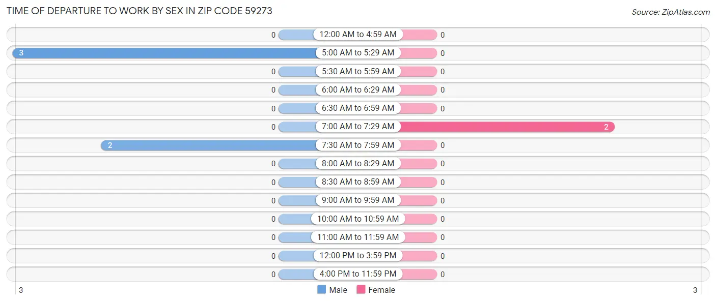 Time of Departure to Work by Sex in Zip Code 59273