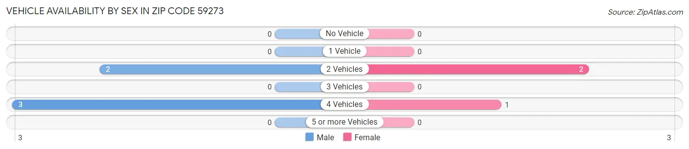 Vehicle Availability by Sex in Zip Code 59273