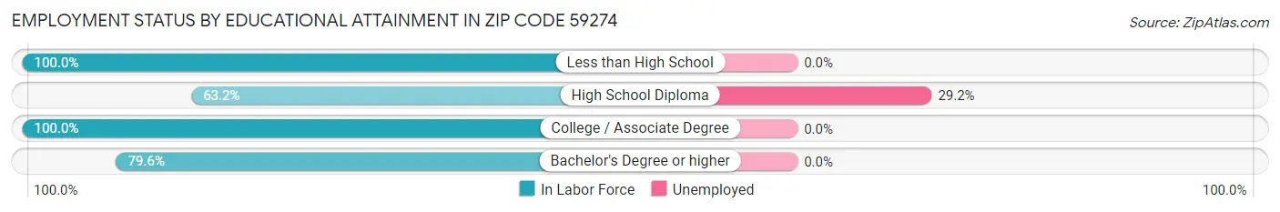 Employment Status by Educational Attainment in Zip Code 59274