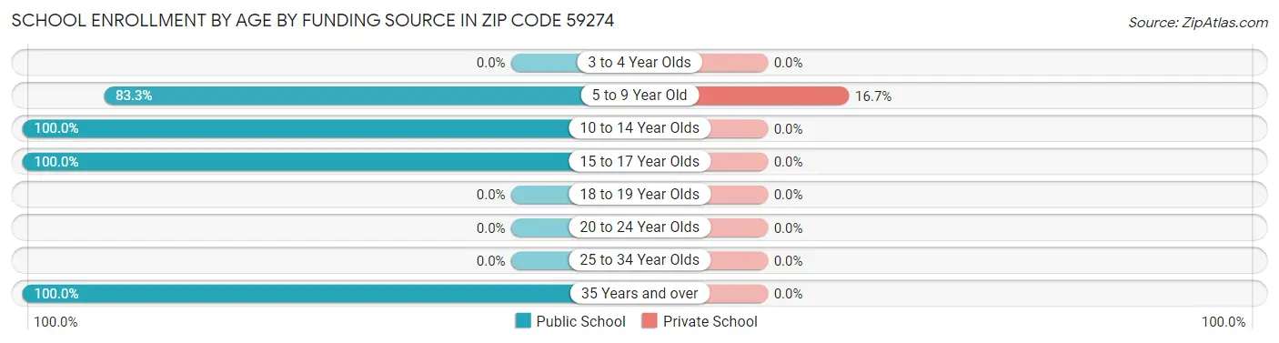 School Enrollment by Age by Funding Source in Zip Code 59274