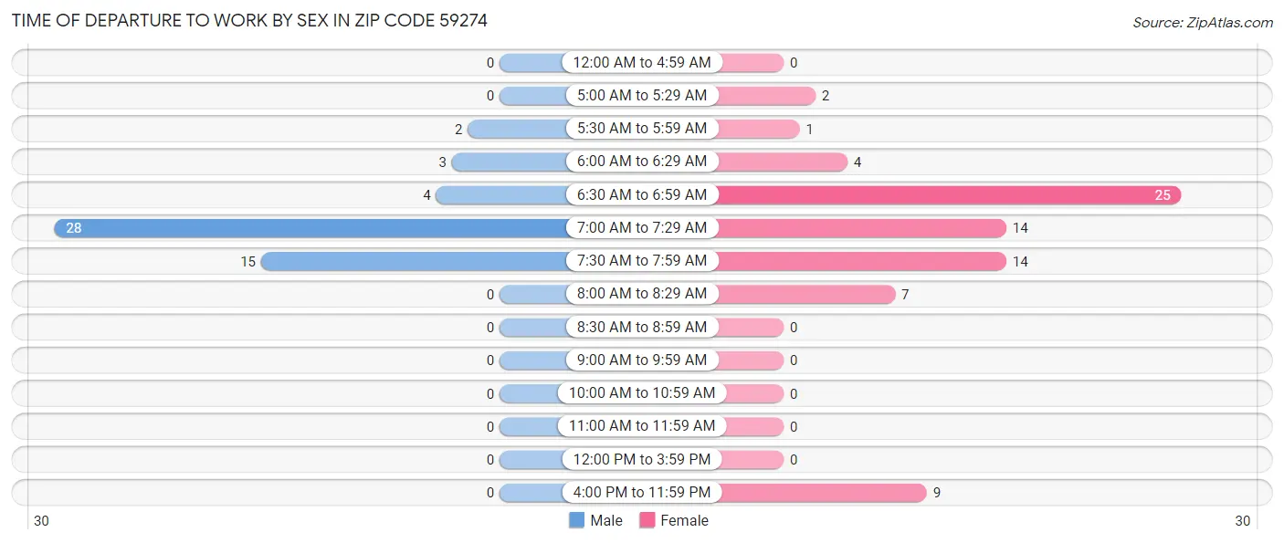 Time of Departure to Work by Sex in Zip Code 59274