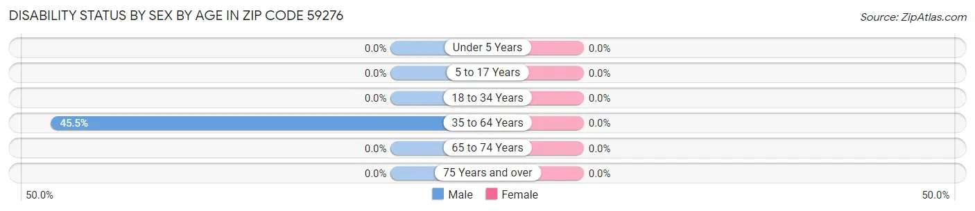 Disability Status by Sex by Age in Zip Code 59276