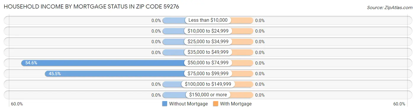 Household Income by Mortgage Status in Zip Code 59276