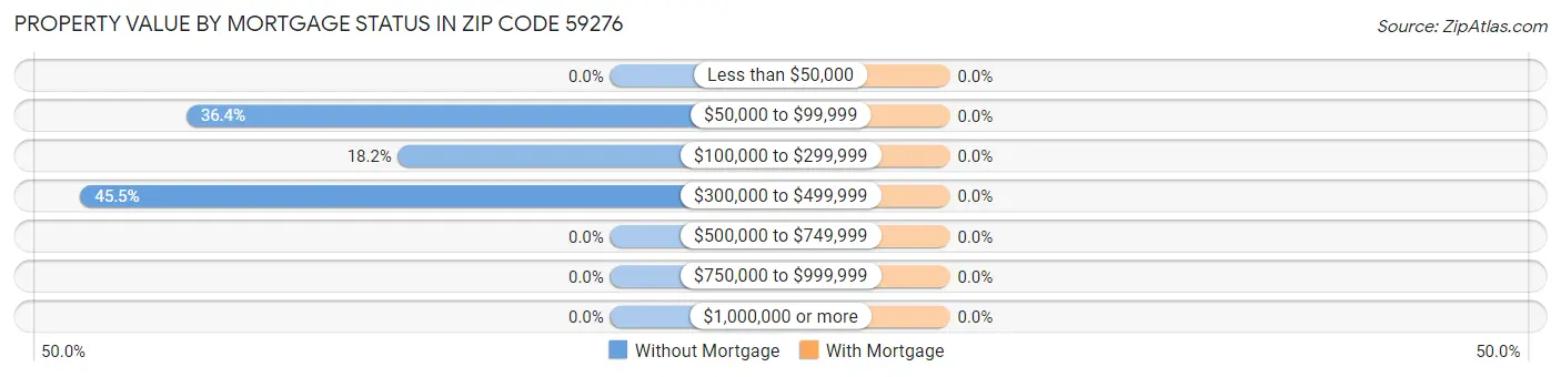 Property Value by Mortgage Status in Zip Code 59276