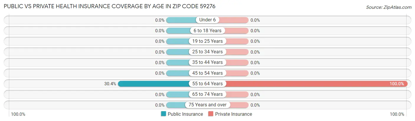 Public vs Private Health Insurance Coverage by Age in Zip Code 59276