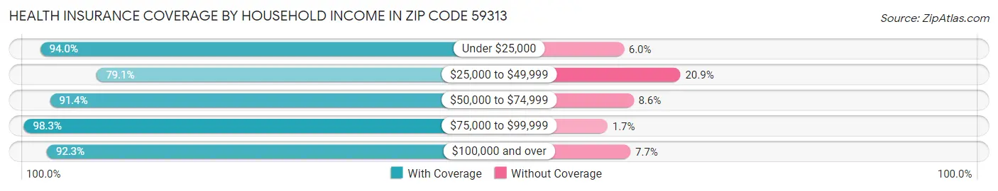 Health Insurance Coverage by Household Income in Zip Code 59313