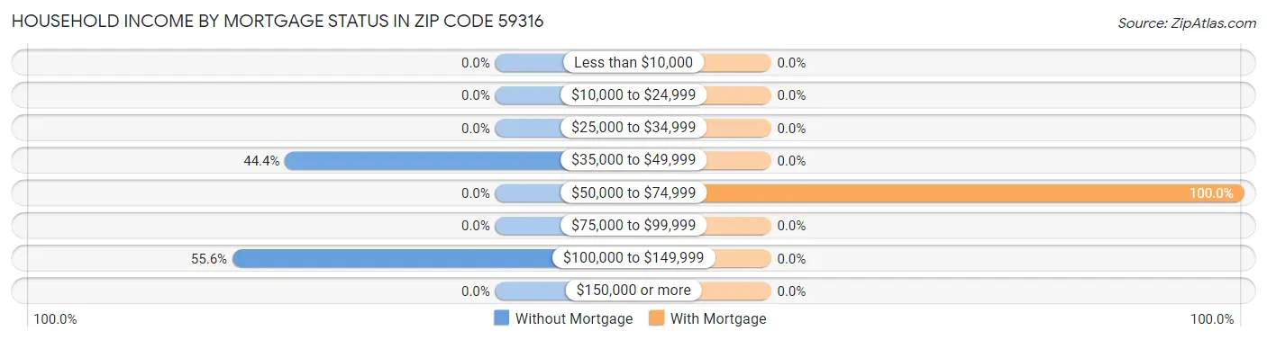 Household Income by Mortgage Status in Zip Code 59316