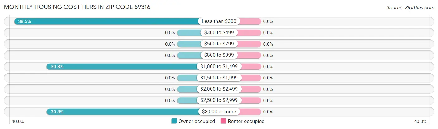 Monthly Housing Cost Tiers in Zip Code 59316