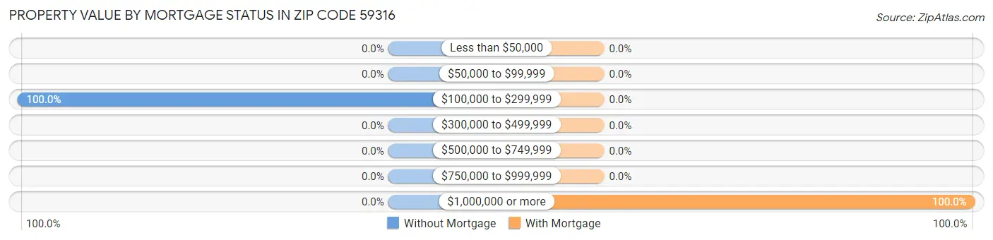Property Value by Mortgage Status in Zip Code 59316