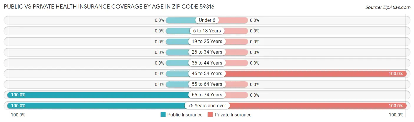 Public vs Private Health Insurance Coverage by Age in Zip Code 59316