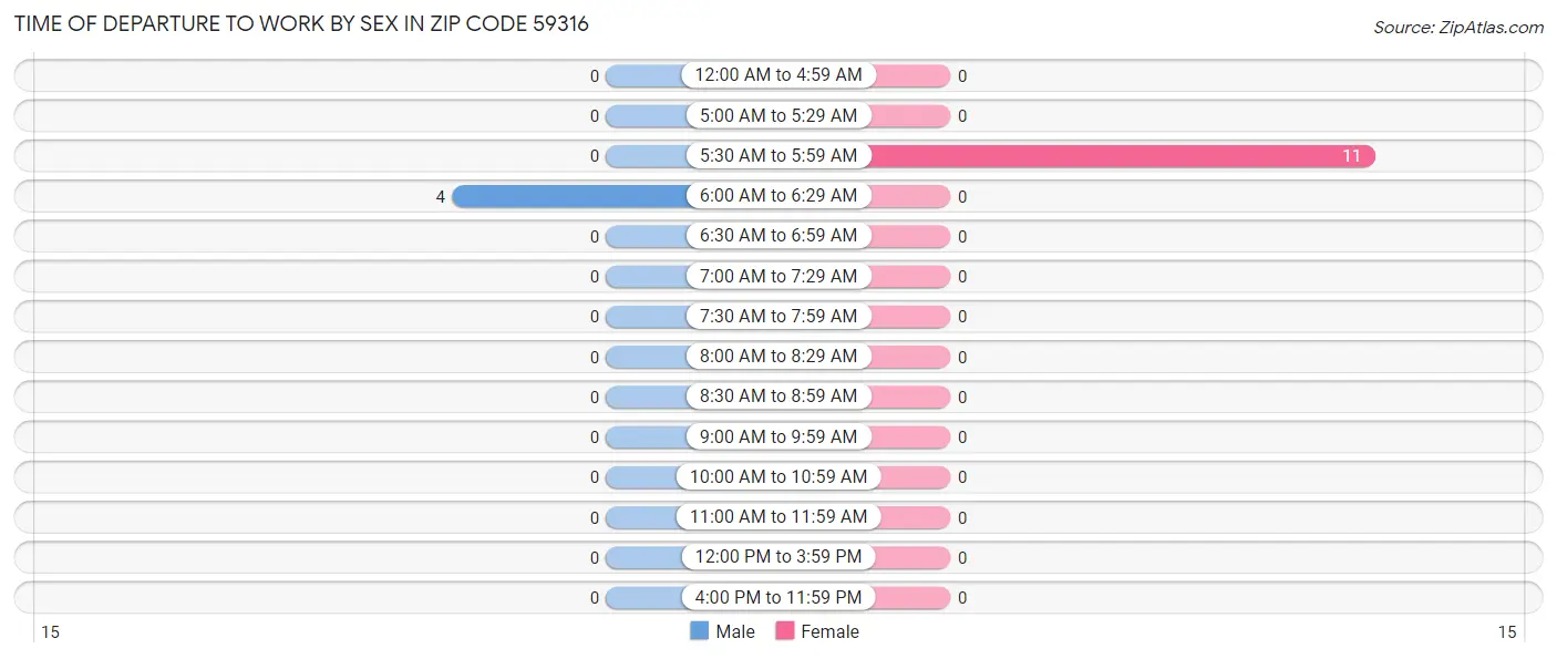 Time of Departure to Work by Sex in Zip Code 59316
