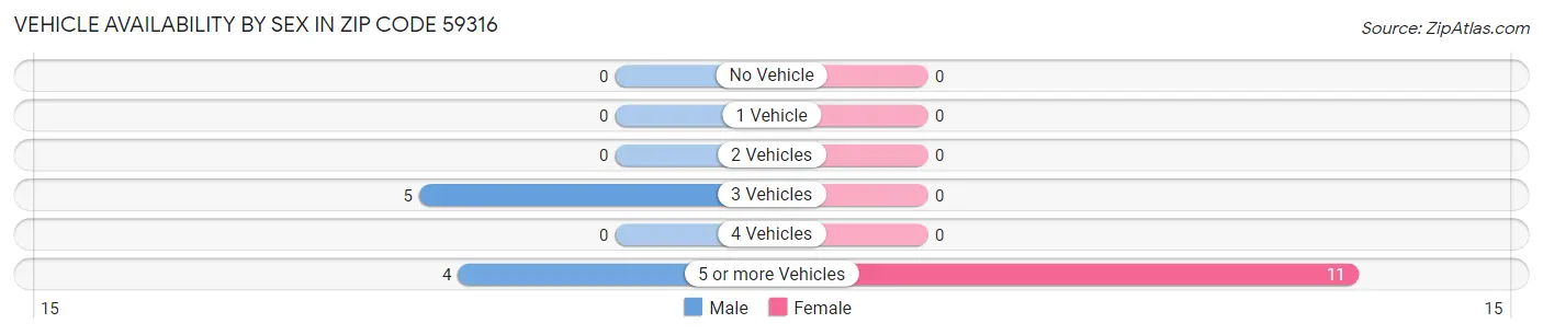 Vehicle Availability by Sex in Zip Code 59316