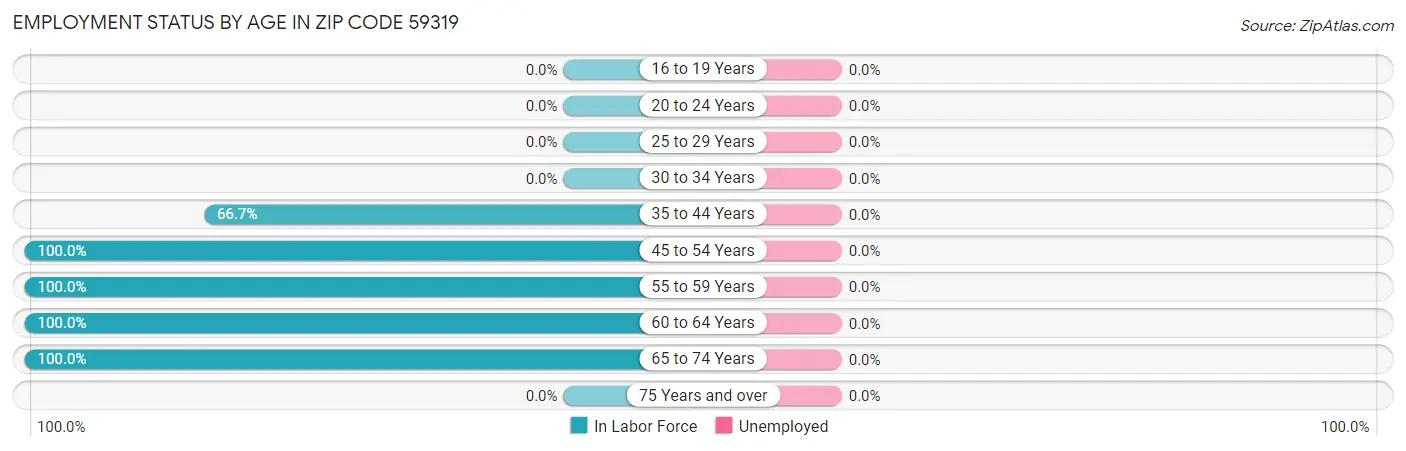 Employment Status by Age in Zip Code 59319