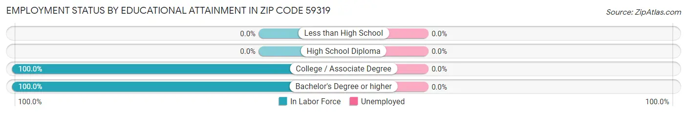 Employment Status by Educational Attainment in Zip Code 59319