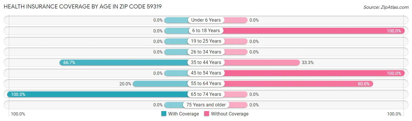Health Insurance Coverage by Age in Zip Code 59319