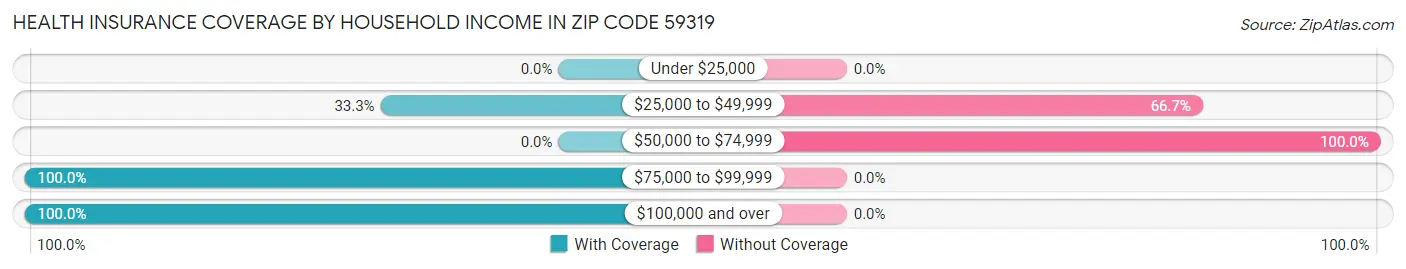 Health Insurance Coverage by Household Income in Zip Code 59319