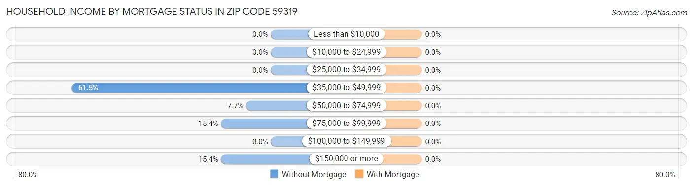 Household Income by Mortgage Status in Zip Code 59319