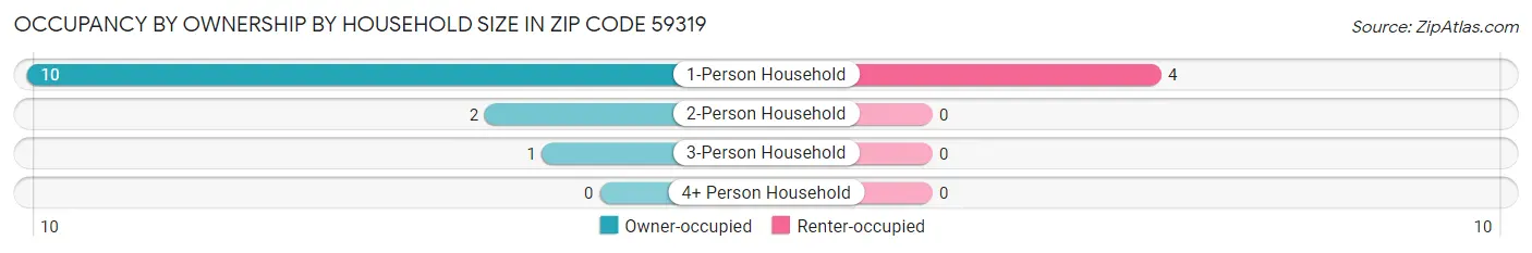 Occupancy by Ownership by Household Size in Zip Code 59319