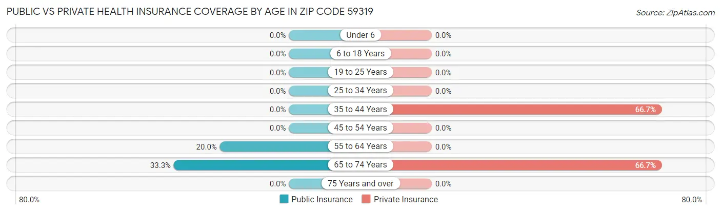 Public vs Private Health Insurance Coverage by Age in Zip Code 59319