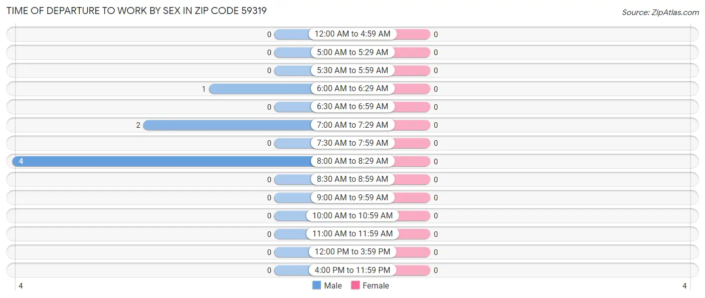 Time of Departure to Work by Sex in Zip Code 59319