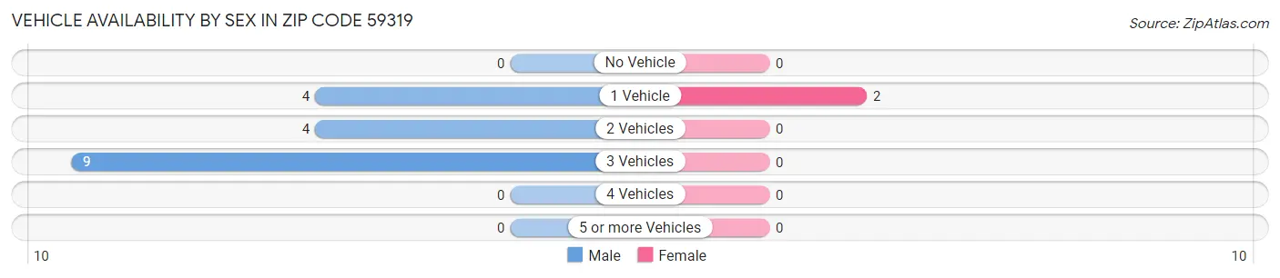Vehicle Availability by Sex in Zip Code 59319