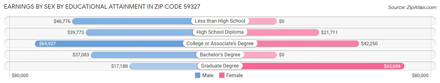 Earnings by Sex by Educational Attainment in Zip Code 59327