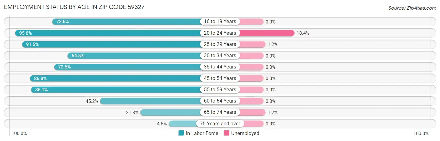 Employment Status by Age in Zip Code 59327