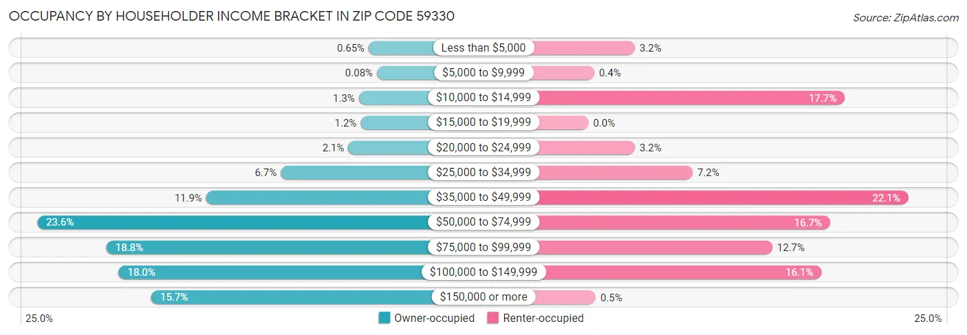 Occupancy by Householder Income Bracket in Zip Code 59330