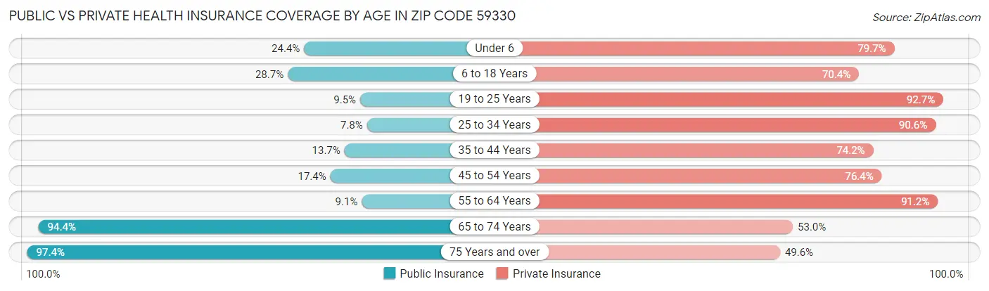 Public vs Private Health Insurance Coverage by Age in Zip Code 59330