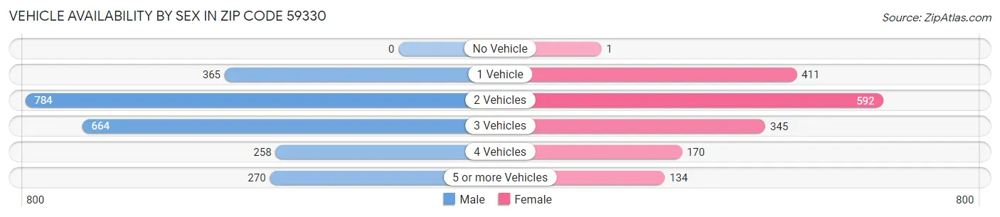 Vehicle Availability by Sex in Zip Code 59330