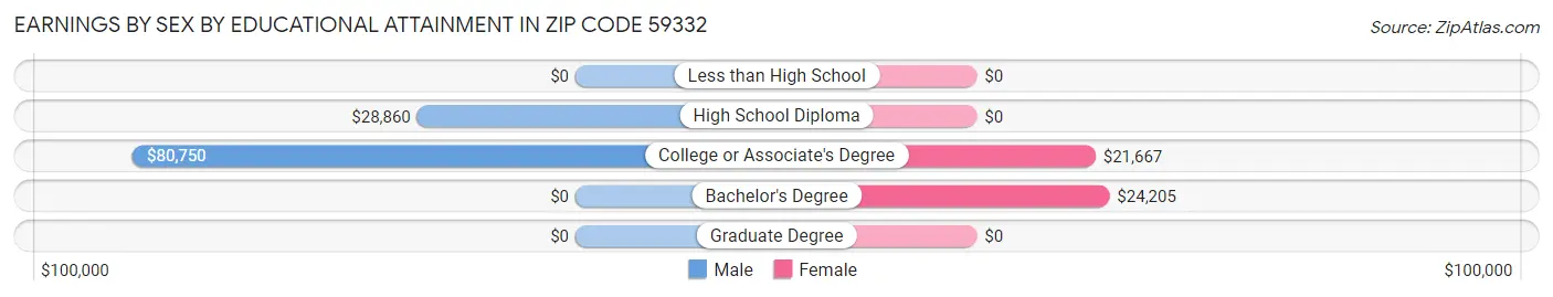 Earnings by Sex by Educational Attainment in Zip Code 59332